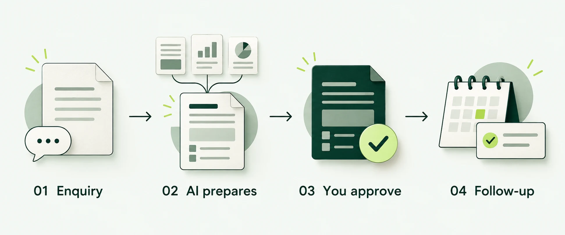 An enquiry arrives. AI organises the requirements, flags missing details and uses approved business information to prepare a proposal draft. Your team checks the scope, pricing and response. After approval, the connected workflow updates the customer record and assigns follow-up.